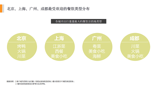 吃貨出行 大數據 全國最火爆夜市排行榜沒有上海