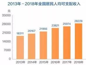 64183元,上海人均可支配數據全國最高