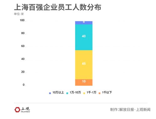 2020上海百強企業(yè)實力幾何 這些細分數(shù)據(jù)告訴你答案