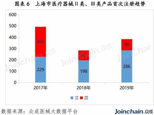 干貨 上海市醫(yī)療器械產(chǎn)業(yè)數(shù)據(jù)最全洞察 上篇