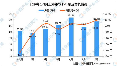 2020年8月上海市飲料產(chǎn)量數(shù)據(jù)統(tǒng)計分析