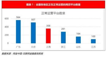 上海網(wǎng)貸平臺(tái)有多少家 第三方機(jī)構(gòu)數(shù)據(jù)不一致