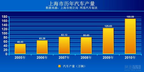 上海汽車產業數據
