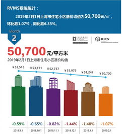 數據發布 2019年2月上海市住宅價格和住宅租金水平