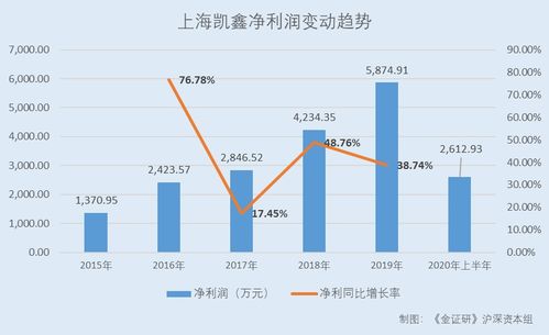 上海凱鑫 少計提壞賬準備或 美化 報表 財務數據真實性存疑