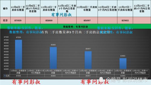 北京房價蠢蠢欲動,北京樓市12月成交量同比下降