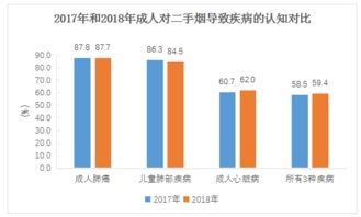 2018年度上海市成人煙草流行調查數據發布內容