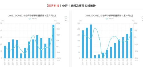 10月實體數據疲軟, 上海醫藥 同濟科技 安徽水利訂單增長突出