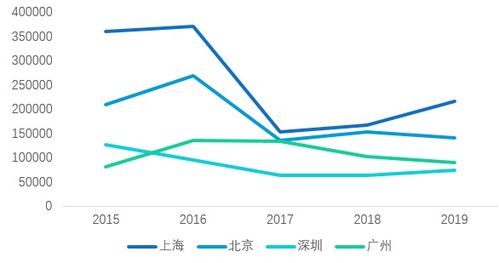 2020年哪些城市潛力更大