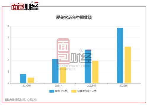 愛美客 半年盈利9.63億,9月將迎超450億解禁