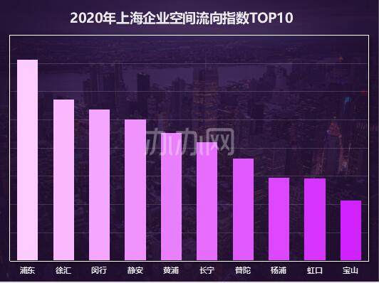 2020年上海企業(yè)空間流向綜合指數(shù)排名 區(qū)域發(fā)展與辦公市場(chǎng)新趨勢(shì)