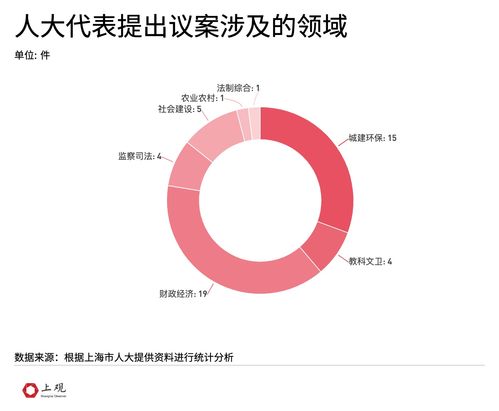 上海市人大代表提議案與建議數據分析 聚焦民生與發展